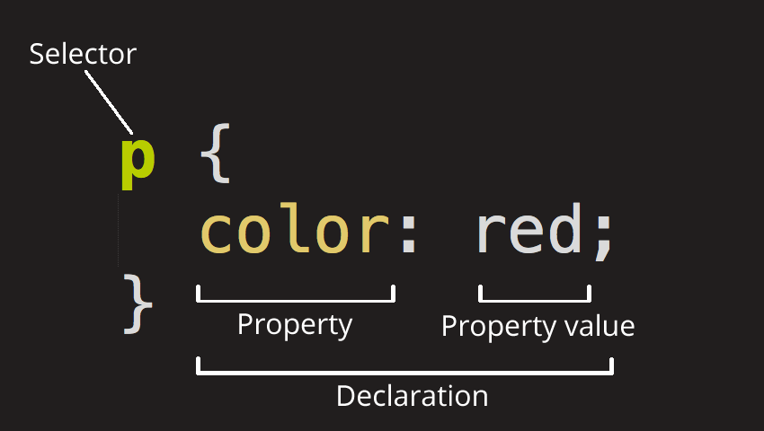Declaratie CSS