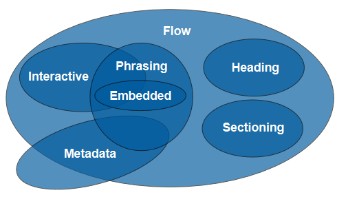 html5 content models